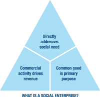 Graphic representing the three parts of a social enterprise: addressing a social need, comercial activity to drive revenue, and common good as a primary purpose.